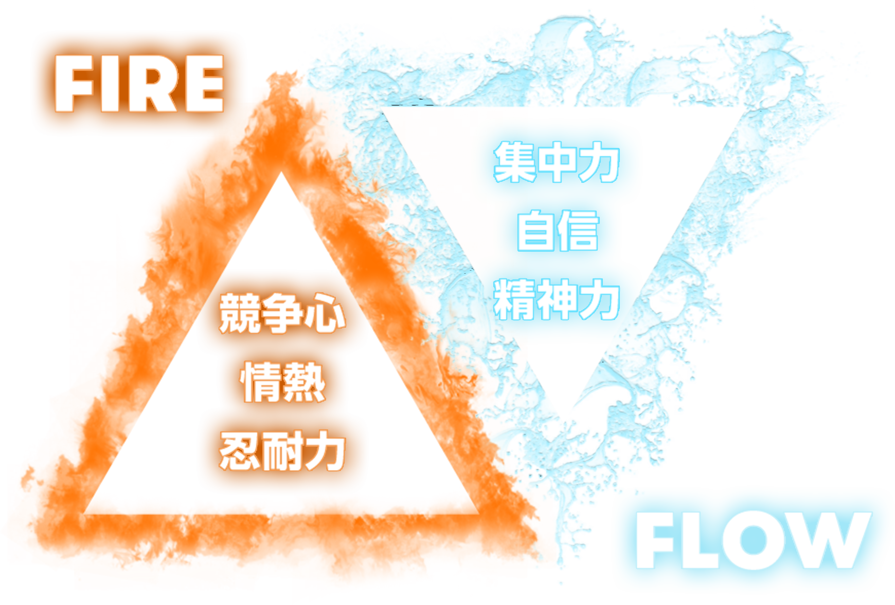 FIRE:競争心 情熱 忍耐力 / FLOW:集中力 自信 精神力