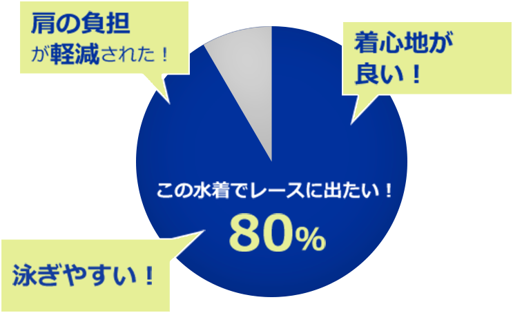 着心地が
良い！肩の負担が軽減された！泳ぎやすい！この水着でレースに出たい！80％