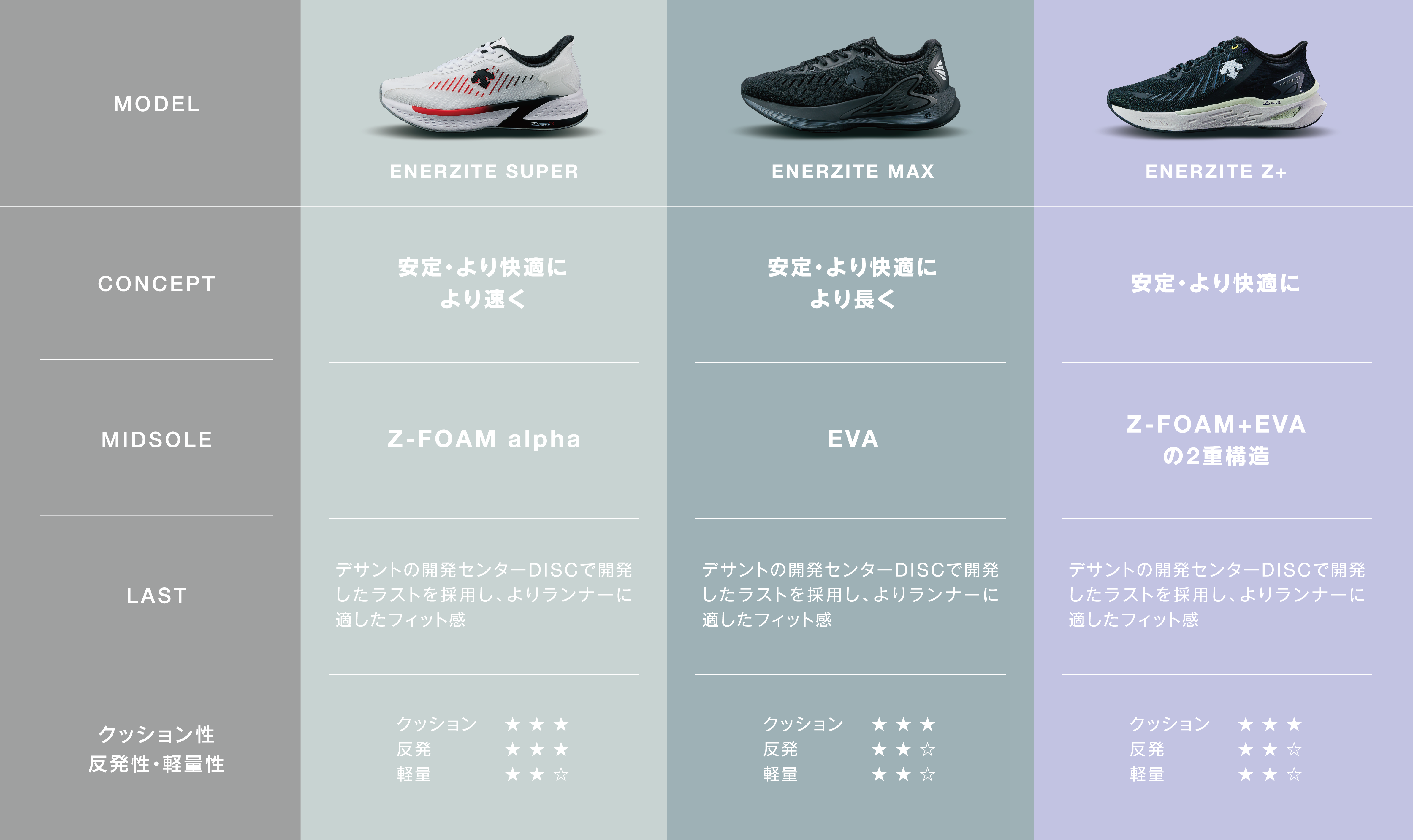 デサント』より安定性と快適性にこだわったランニングシューズ