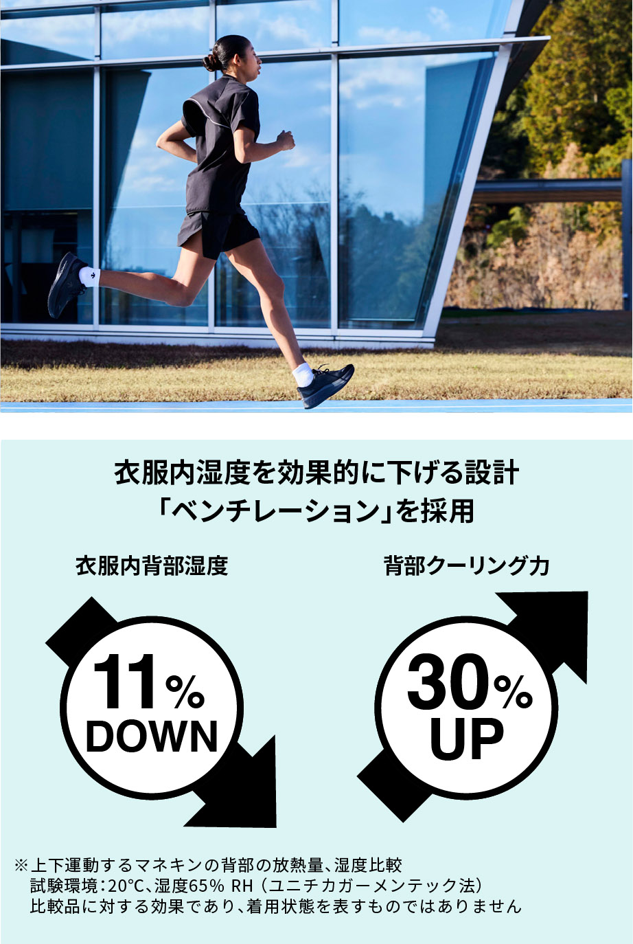 衣服内湿度を効果的に下げる設計「ベンチレーション」を採用 衣服内背部湿度11%DOWN 背部クーリング力30%UP ※上下運動するマネキンの背部の放熱量、湿度比較試験環境：20 ℃、湿度65％ RH（ユニチカガーメンテック法）一般的なポリエステル100%のTシャツとの比較であり、着用状態を表すものではありません