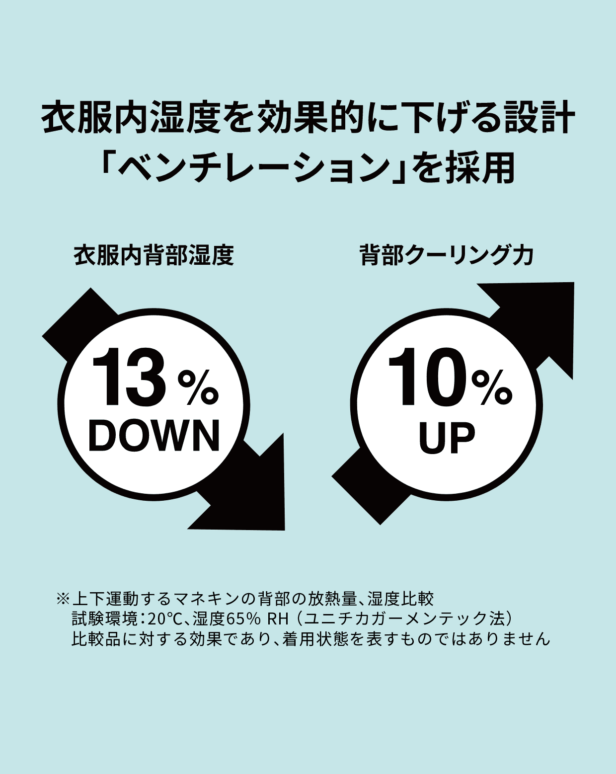 衣服内湿度を効果的に下げる設計「ベンチレーション」を採用。衣服内背部湿度13%ダウン、ハイブクーリング力10%アップ。上下運動するマネキンの背部の放熱量、湿度比較試験環境20度、湿度66%ユニチカガーメンテック法。一般的なポリエステル100%のTシャツとの比較であり、着用状態を表すものではありません