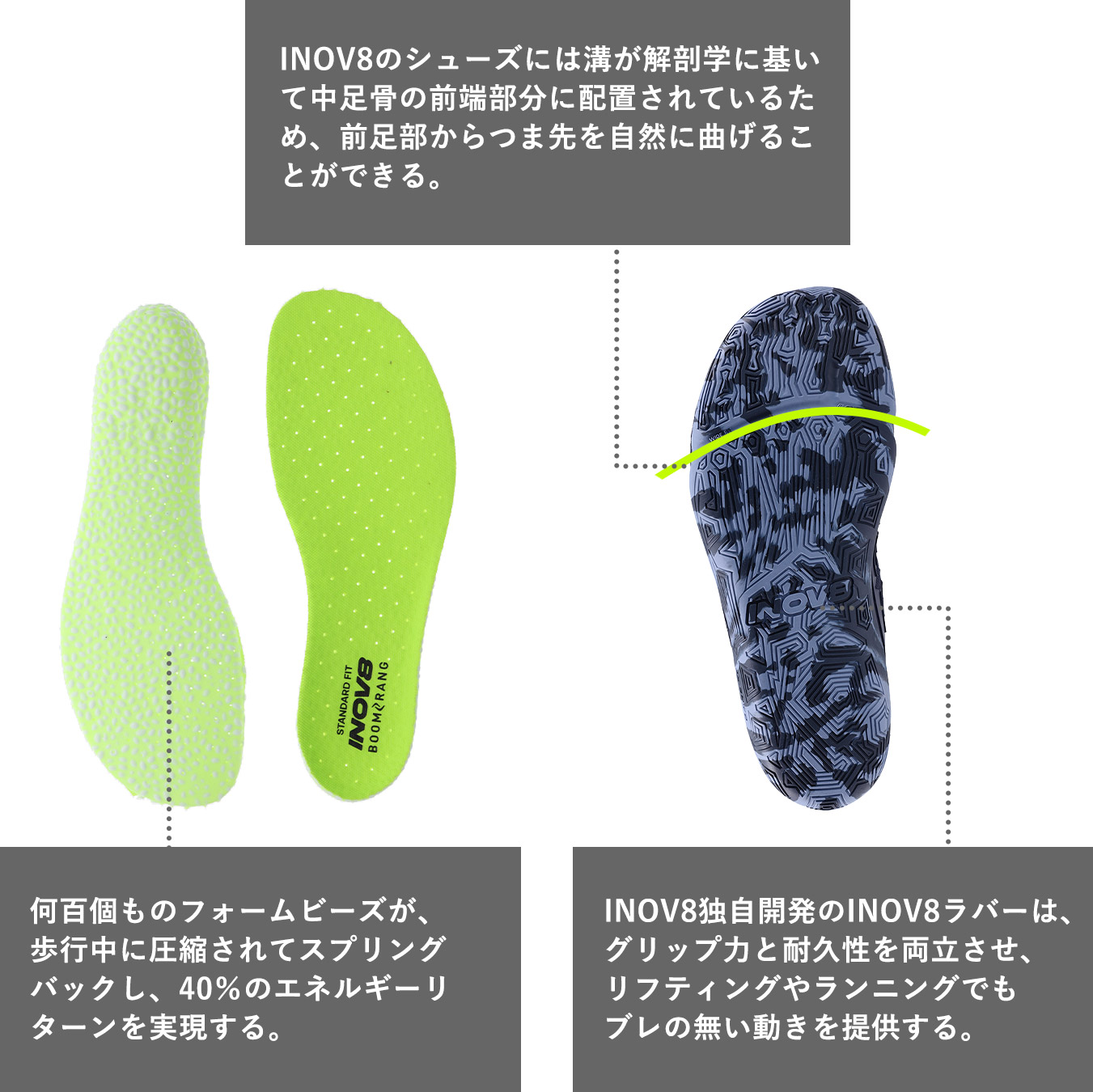 何百個ものフォームビーズが、歩行中に圧縮されてスプリングバックし、40％のエネルギーリターンを実現する。

INOV8のシューズには溝が解剖学に基いて中足骨の前端部分に配置されているため、前足部からつま先を自然に曲げることができる。

INOV8独自開発のINOV8ラバーは、グリップ力と耐久性を両立させ、リフティングやランニングでもブレの無い動きを提供する。