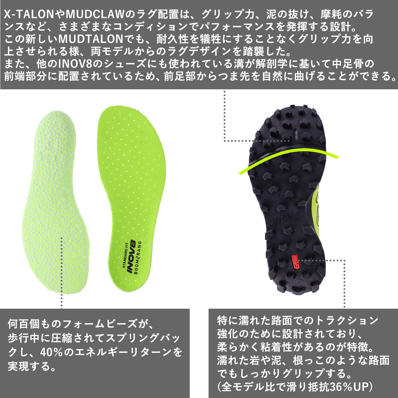 何百個ものフォームビーズが、歩行中に圧縮されてスプリングバックし、40％のエネルギーリターンを実現する。

特に濡れた路面でのトラクション強化のために設計されており、柔らかく粘着性があるのが特徴。濡れた岩や泥、根っこのような路面でもしっかりグリップする。(全モデル比で滑り抵抗36％UP)

X-TALONやMUDCLAWのラグ配置は、グリップ力、泥の抜け、摩耗のバランスなど、さまざまなコンディションでパフォーマンスを発揮する設計。
この新しいMUDTALONでも、耐久性を犠牲にすることなくグリップ力を向上させられる様、両モデルからのラグデザインを踏襲した。
また、他のINOV8のシューズにも使われている溝が解剖学に基いて中足骨の前端部分に配置されているため、前足部からつま先を自然に曲げることができる。