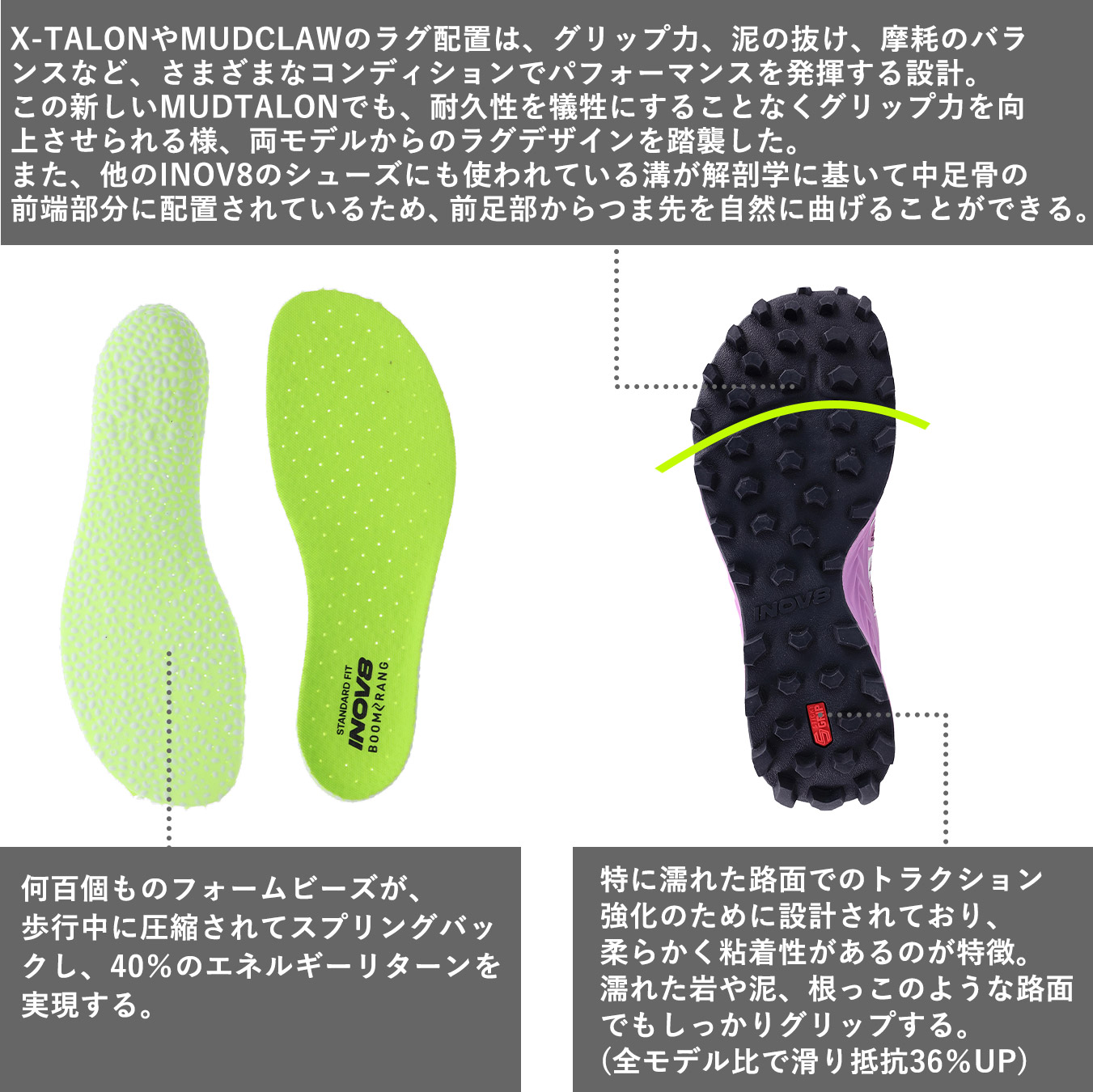 何百個ものフォームビーズが、歩行中に圧縮されてスプリングバックし、40％のエネルギーリターンを実現する。

特に濡れた路面でのトラクション強化のために設計されており、柔らかく粘着性があるのが特徴。濡れた岩や泥、根っこのような路面でもしっかりグリップする。(全モデル比で滑り抵抗36％UP)

X-TALONやMUDCLAWのラグ配置は、グリップ力、泥の抜け、摩耗のバランスなど、さまざまなコンディションでパフォーマンスを発揮する設計。
この新しいMUDTALONでも、耐久性を犠牲にすることなくグリップ力を向上させられる様、両モデルからのラグデザインを踏襲した。
また、他のINOV8のシューズにも使われている溝が解剖学に基いて中足骨の前端部分に配置されているため、前足部からつま先を自然に曲げることができる。