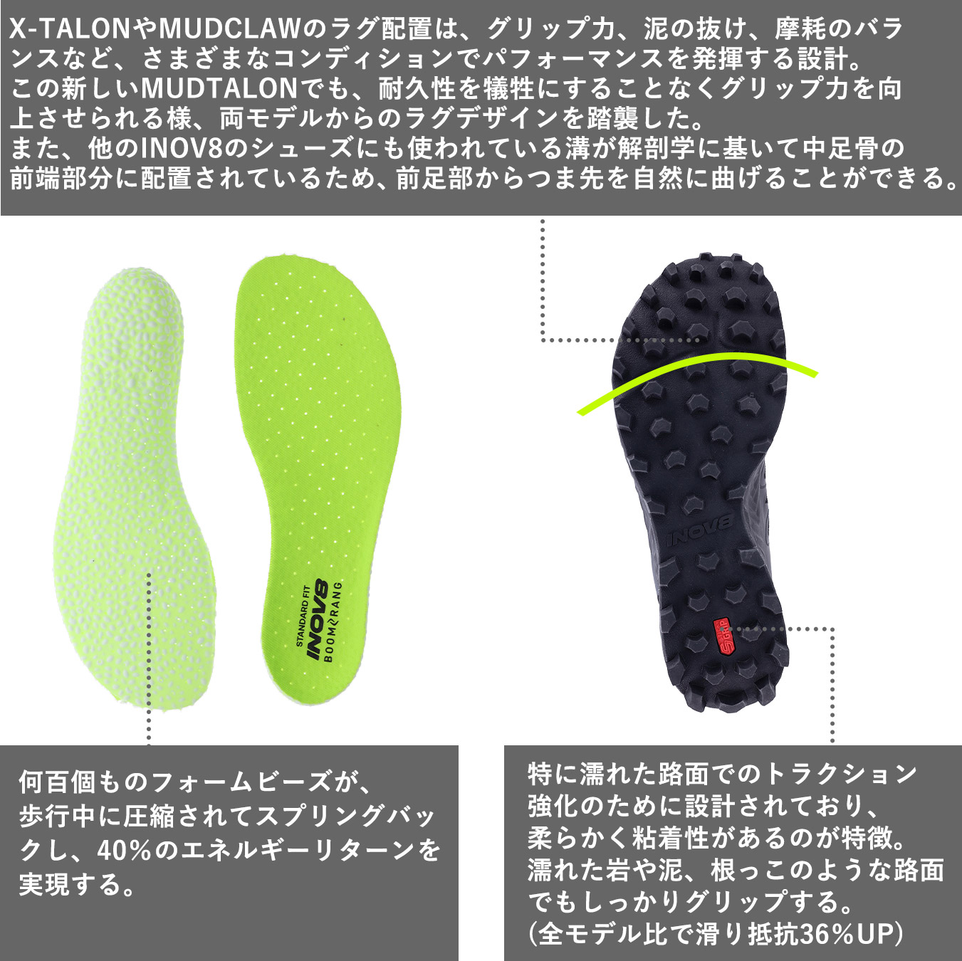 何百個ものフォームビーズが、歩行中に圧縮されてスプリングバックし、40％のエネルギーリターンを実現する。

特に濡れた路面でのトラクション強化のために設計されており、柔らかく粘着性があるのが特徴。濡れた岩や泥、根っこのような路面でもしっかりグリップする。(全モデル比で滑り抵抗36％UP)

X-TALONやMUDCLAWのラグ配置は、グリップ力、泥の抜け、摩耗のバランスなど、さまざまなコンディションでパフォーマンスを発揮する設計。
この新しいMUDTALONでも、耐久性を犠牲にすることなくグリップ力を向上させられる様、両モデルからのラグデザインを踏襲した。
また、他のINOV8のシューズにも使われている溝が解剖学に基いて中足骨の前端部分に配置されているため、前足部からつま先を自然に曲げることができる。