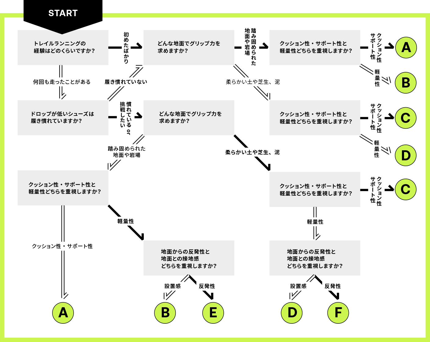 ランニングシューズ診断チャート