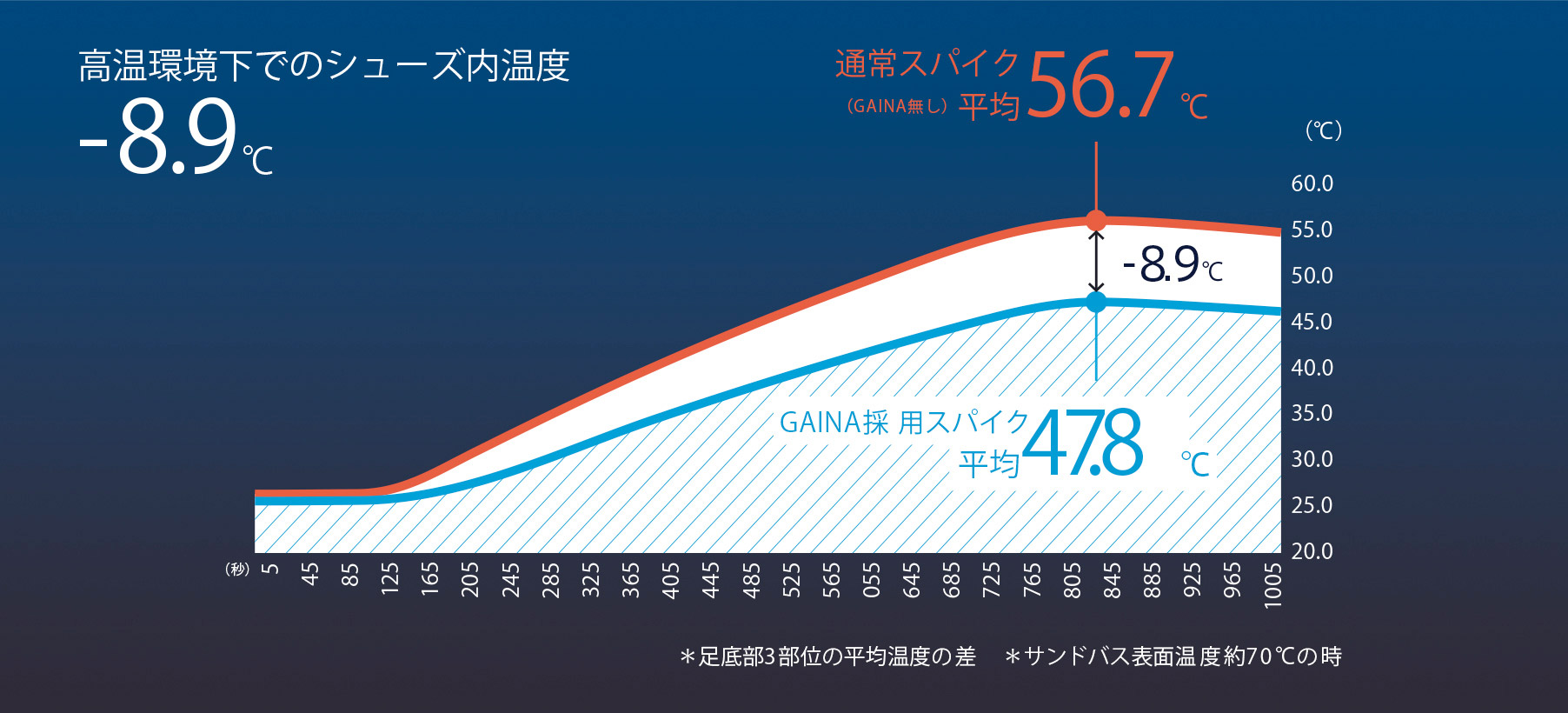 高温環境下でのシューズ内温度 -8.9℃