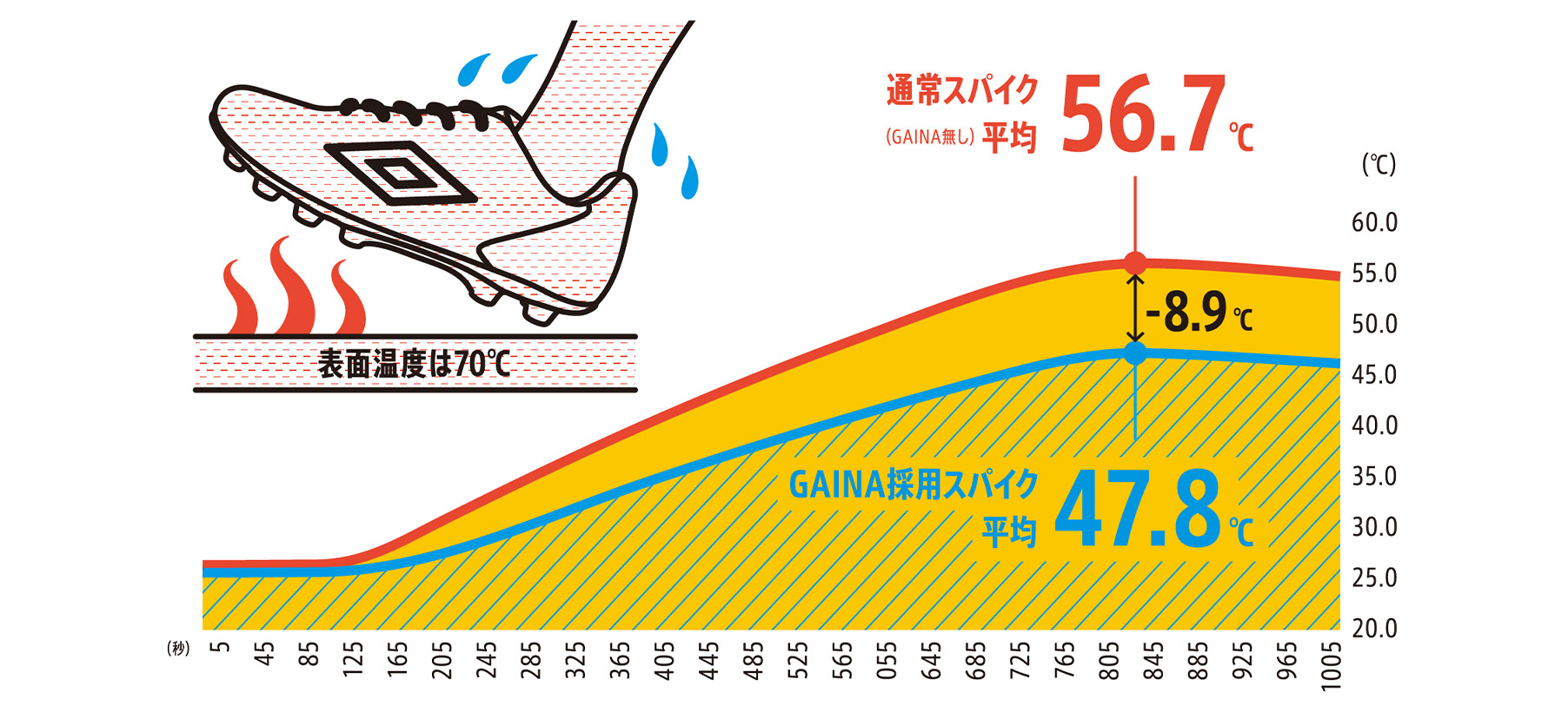 高温環境下でのシューズ内温度 -8.9℃